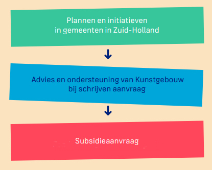 Plannen en initiatieven voor cultuurparticipatie in Zuid-Holland kunnen terecht bij Kunstgebouw voor advies en ondersteuning bij het schrijven van een subsidieaanvraag